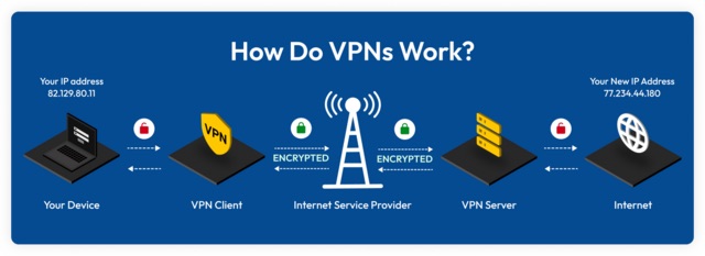 How do VPNs work?（出典 Wikimedia commons）