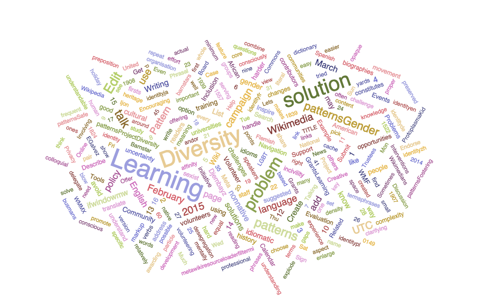 word cloud（出典 Wikimedia commons）